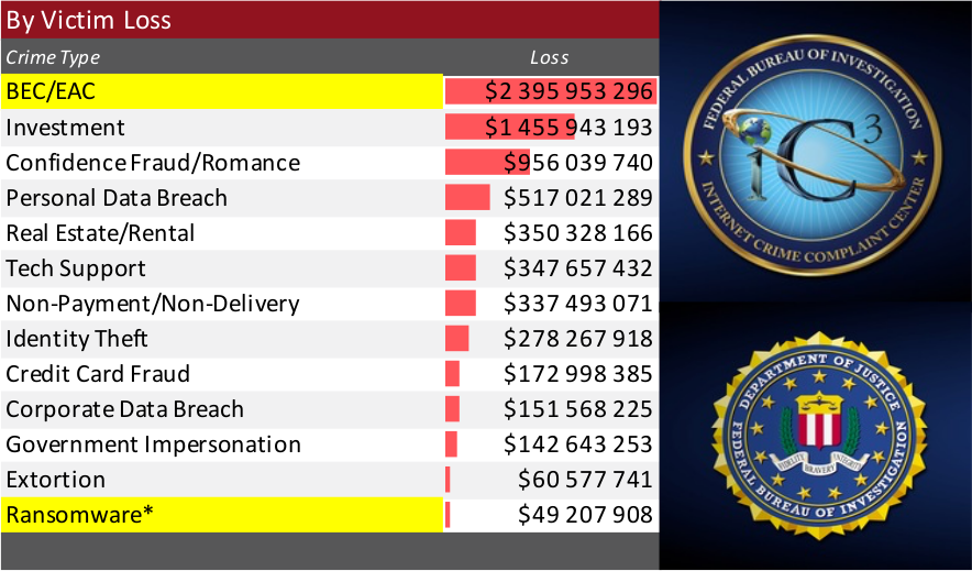 FBI IC3 Report 2021